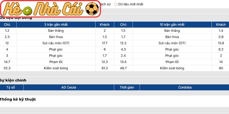 Soi kèo trận đấu AD Ceuta vs Cordoba C.F. (01:00 26-02, Hạng 2 Tây Ban Nha) 2 Phong độ AD Ceuta